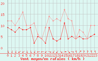 Courbe de la force du vent pour Angoulme - Brie Champniers (16)