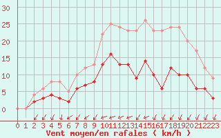 Courbe de la force du vent pour Romorantin (41)