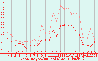 Courbe de la force du vent pour Toulouse-Blagnac (31)