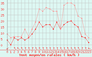 Courbe de la force du vent pour Troyes (10)