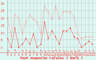 Courbe de la force du vent pour Saint-Girons (09)