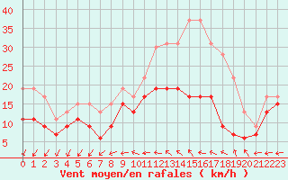 Courbe de la force du vent pour Saint-Quentin (02)