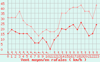 Courbe de la force du vent pour Quimper (29)