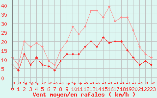 Courbe de la force du vent pour Toussus-le-Noble (78)