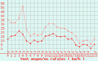 Courbe de la force du vent pour Montauban (82)