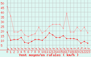 Courbe de la force du vent pour Montauban (82)