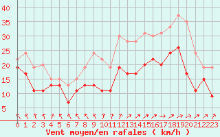 Courbe de la force du vent pour Chlons-en-Champagne (51)