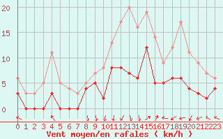 Courbe de la force du vent pour Epinal (88)