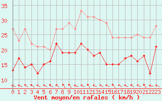 Courbe de la force du vent pour Lyon - Saint-Exupry (69)