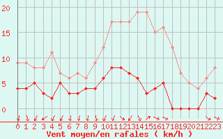 Courbe de la force du vent pour Langres (52) 