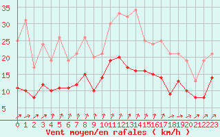 Courbe de la force du vent pour Rochefort Saint-Agnant (17)