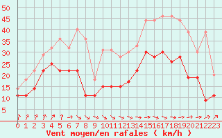 Courbe de la force du vent pour Dijon / Longvic (21)
