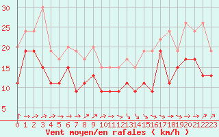 Courbe de la force du vent pour Pointe de Socoa (64)