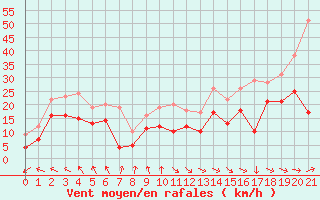 Courbe de la force du vent pour Dunkerque (59)