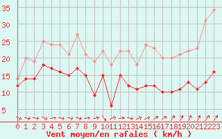 Courbe de la force du vent pour Saint-Brieuc (22)