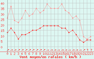 Courbe de la force du vent pour Auxerre-Perrigny (89)