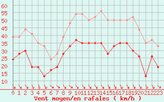 Courbe de la force du vent pour Istres (13)