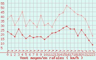 Courbe de la force du vent pour Albi (81)