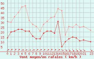 Courbe de la force du vent pour Le Bourget (93)