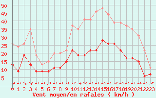 Courbe de la force du vent pour Nancy - Ochey (54)