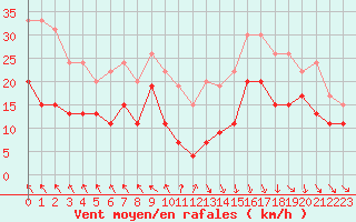 Courbe de la force du vent pour Toulouse-Blagnac (31)