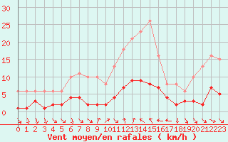 Courbe de la force du vent pour Xert / Chert (Esp)