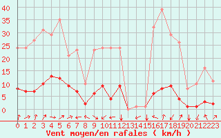 Courbe de la force du vent pour Potes / Torre del Infantado (Esp)