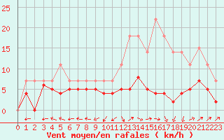 Courbe de la force du vent pour Albi (81)