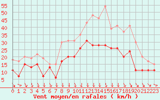 Courbe de la force du vent pour Paray-le-Monial - St-Yan (71)