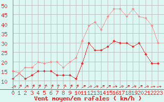 Courbe de la force du vent pour Caen (14)