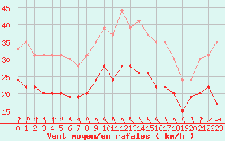 Courbe de la force du vent pour Ile de Groix (56)