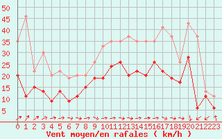 Courbe de la force du vent pour Avord (18)