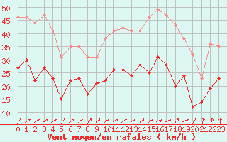 Courbe de la force du vent pour Cambrai / Epinoy (62)