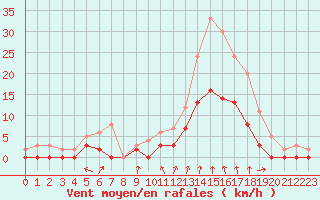 Courbe de la force du vent pour Montlimar (26)