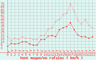 Courbe de la force du vent pour Le Luc - Cannet des Maures (83)