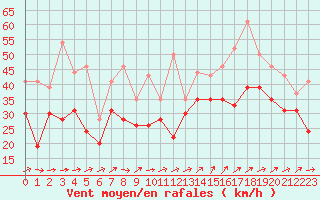 Courbe de la force du vent pour Biscarrosse (40)