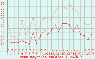 Courbe de la force du vent pour Lanvoc (29)