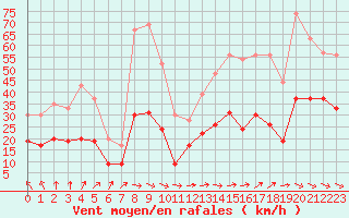 Courbe de la force du vent pour Rodez (12)
