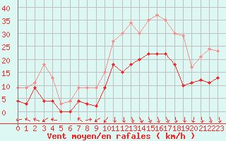 Courbe de la force du vent pour Grenoble/St-Etienne-St-Geoirs (38)