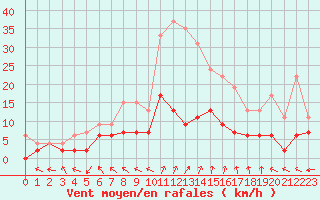 Courbe de la force du vent pour Charleville-Mzires (08)