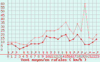 Courbe de la force du vent pour Strasbourg (67)