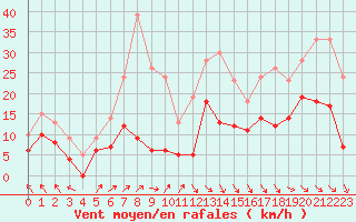 Courbe de la force du vent pour Biarritz (64)