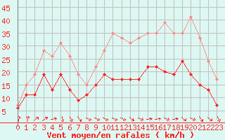 Courbe de la force du vent pour Chteaudun (28)