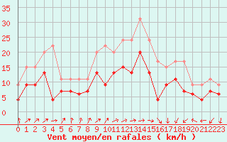 Courbe de la force du vent pour Dole-Tavaux (39)