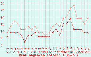 Courbe de la force du vent pour Nice (06)