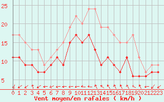 Courbe de la force du vent pour Ile du Levant (83)