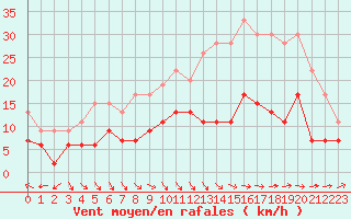 Courbe de la force du vent pour Tours (37)