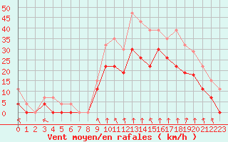 Courbe de la force du vent pour Metz (57)