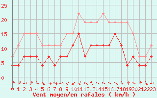 Courbe de la force du vent pour Solenzara - Base arienne (2B)