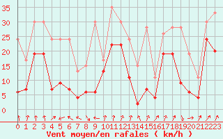 Courbe de la force du vent pour Cap Sagro (2B)